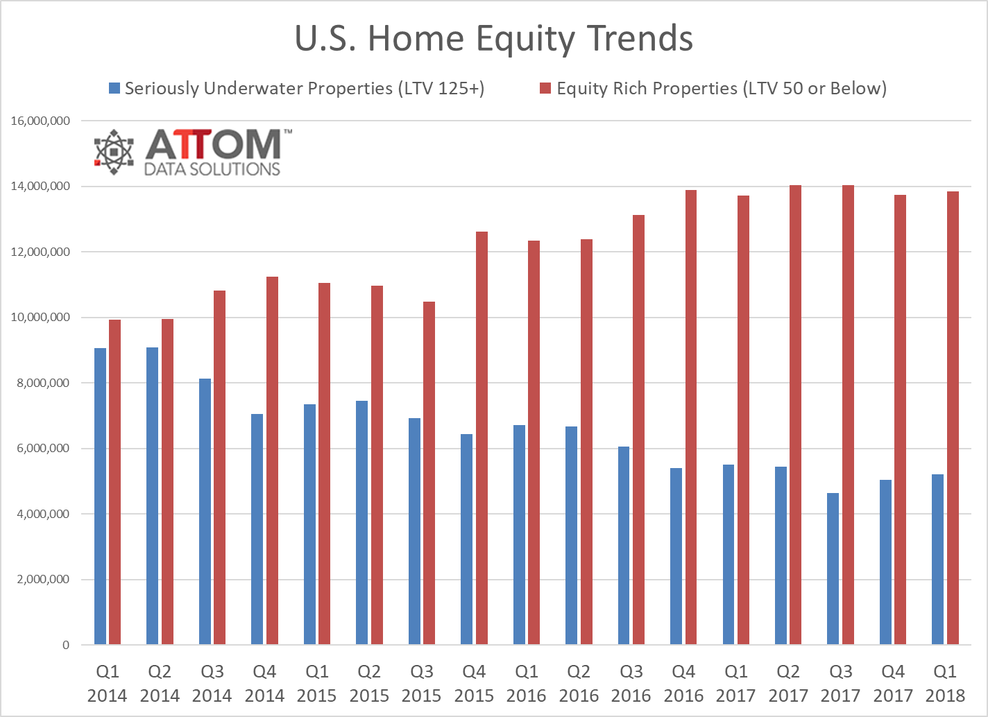 attom home equity underwater report q1 2018 1