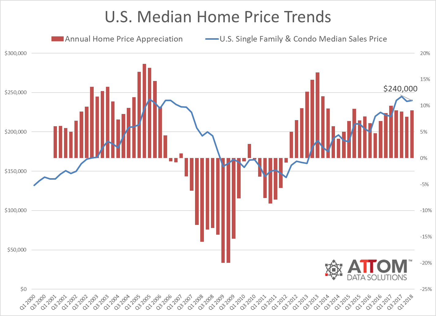 attom q1 2018 u s home sales report 2