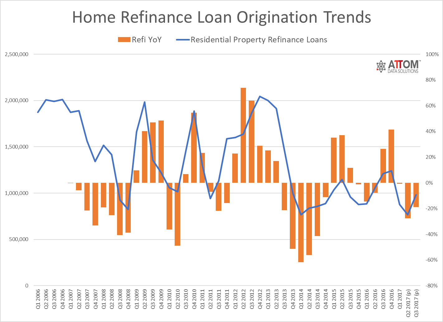 attom q3 2017 u s home loan origination report 4