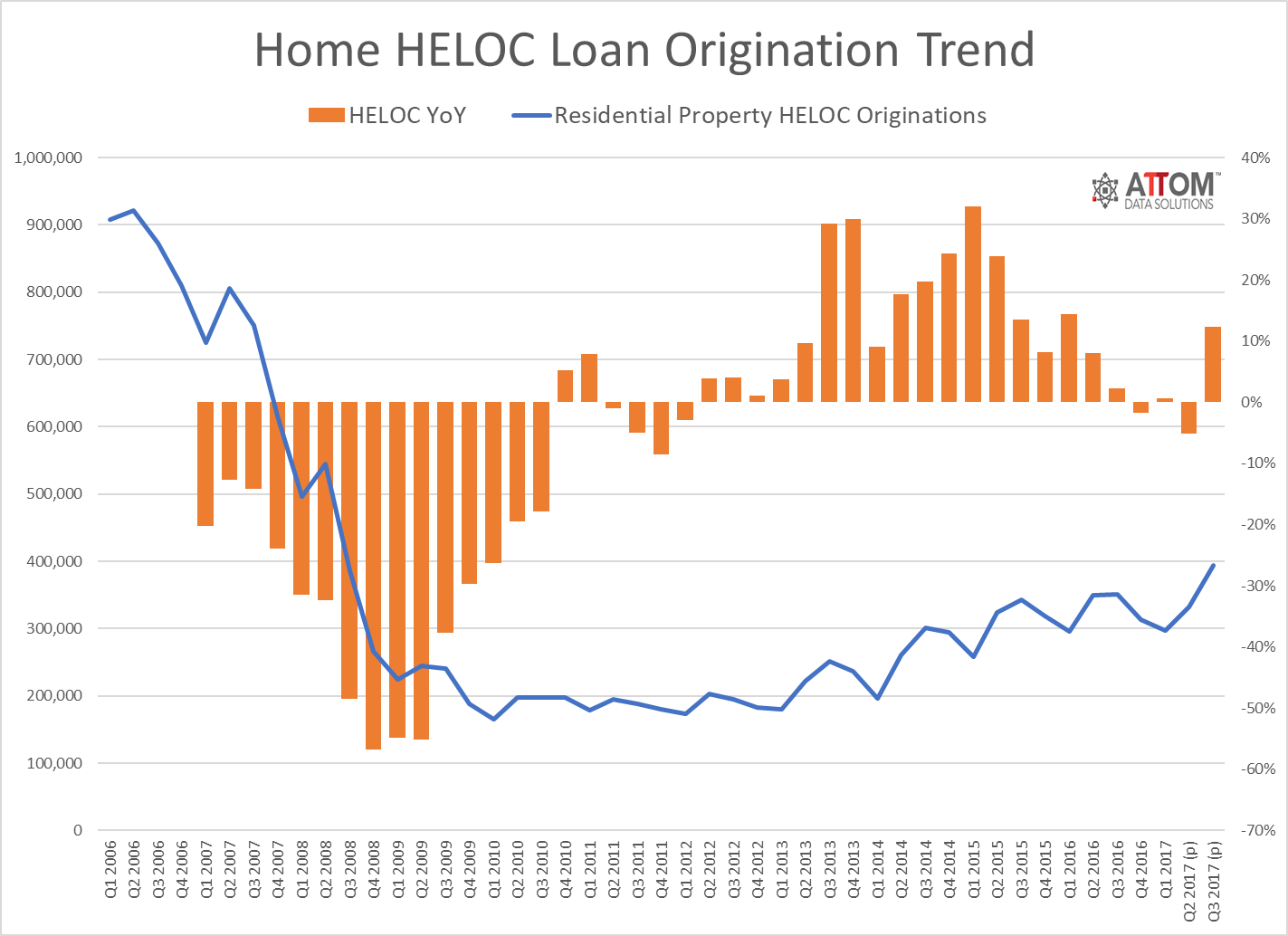 attom q3 2017 u s home loan origination report 5