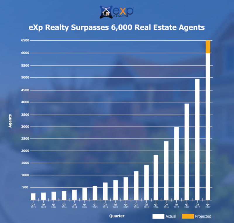 exp realty surpasses 6000 agents