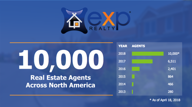exp surpasses 10000 agents n america