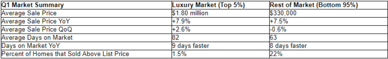 redfin luxury shortage prices
