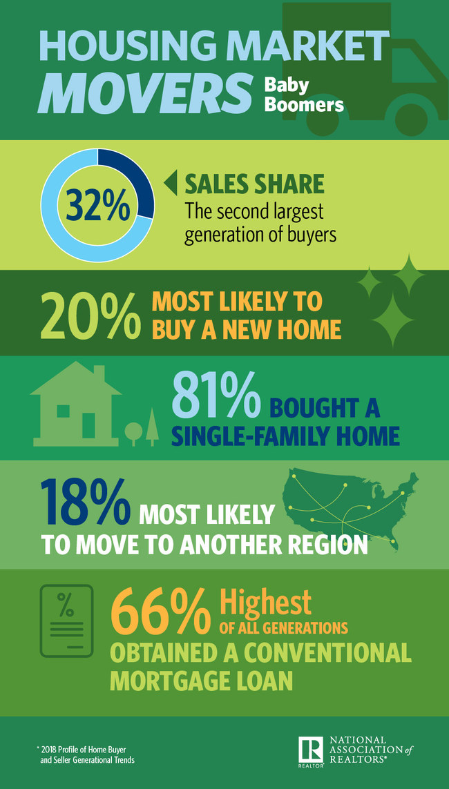 nar infographic housing market movers baby boomers