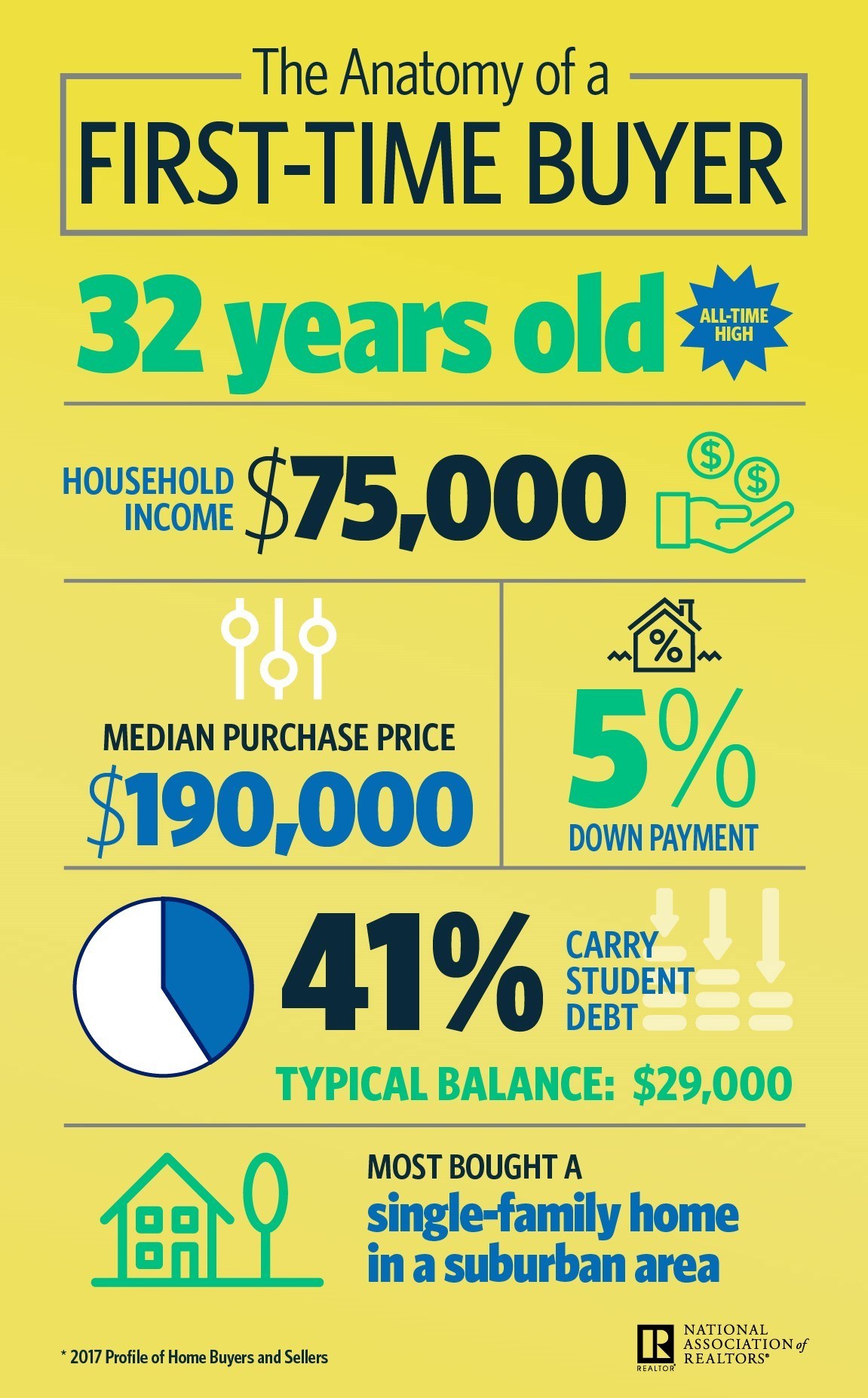 NAR HBS First time Buyers Infographic