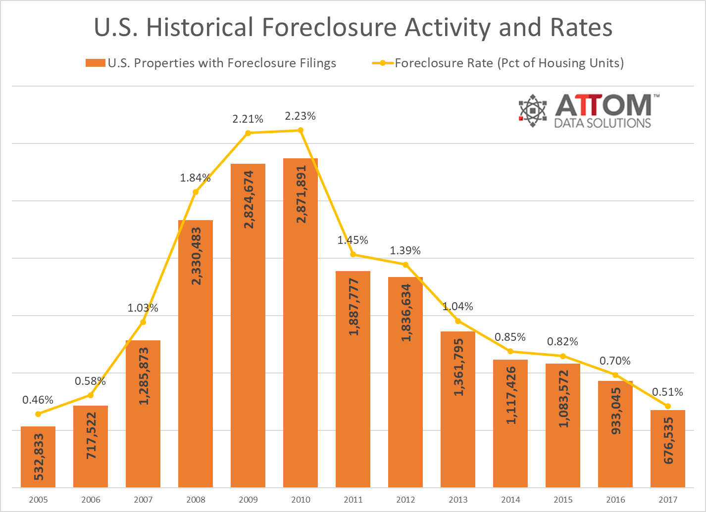 attom 2017 year end u s foreclosure market report 1