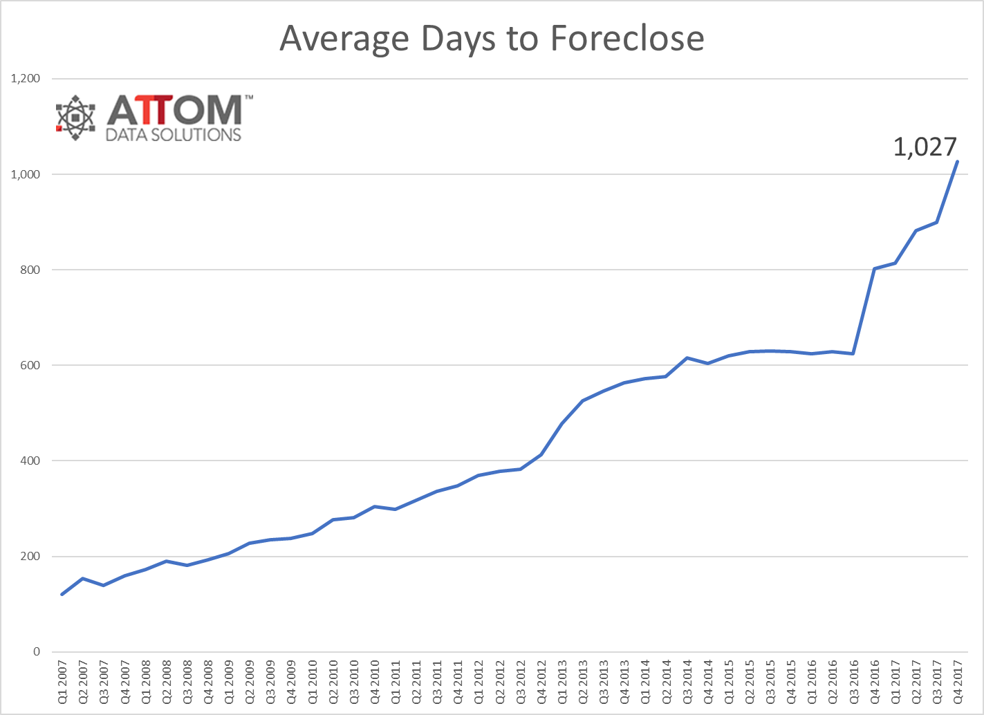 attom 2017 year end u s foreclosure market report 3