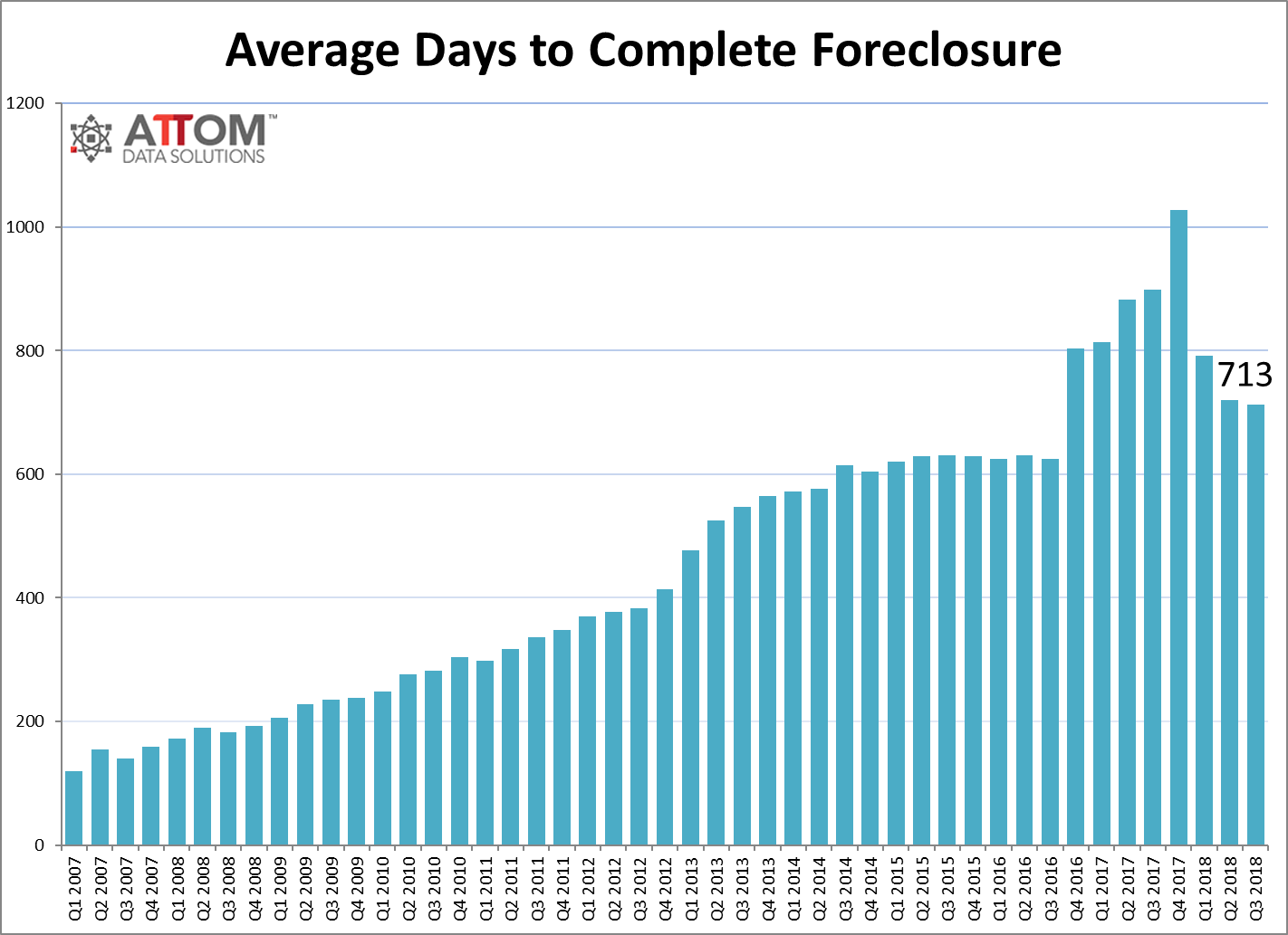 attom foreclosure market report q3 2018 4