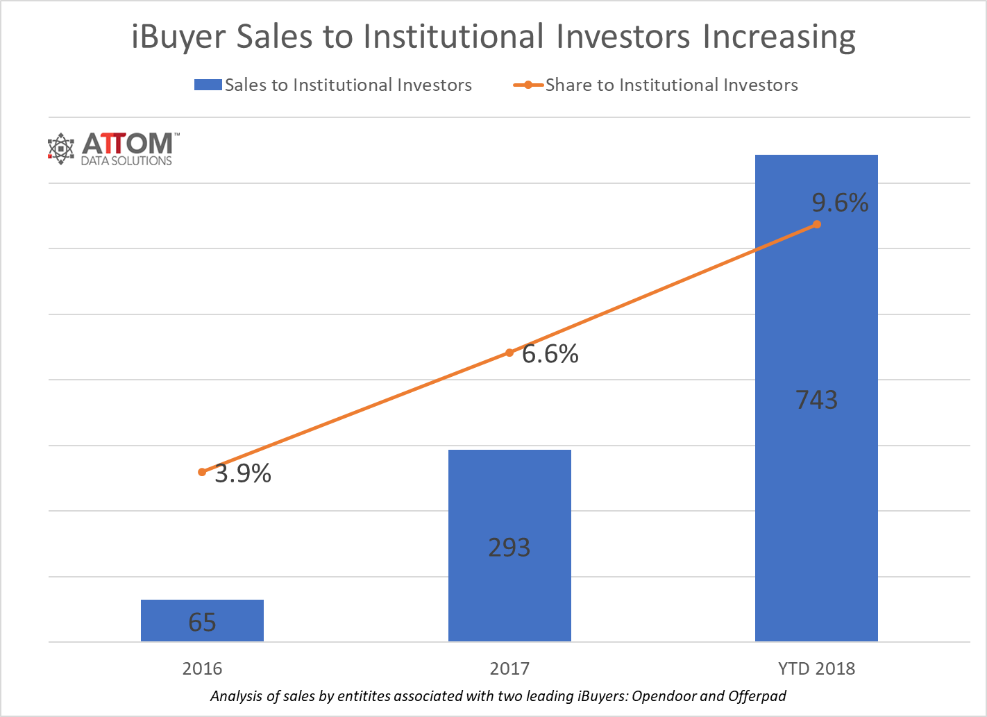 attom iBuyer Institutional Investor Purchases 1