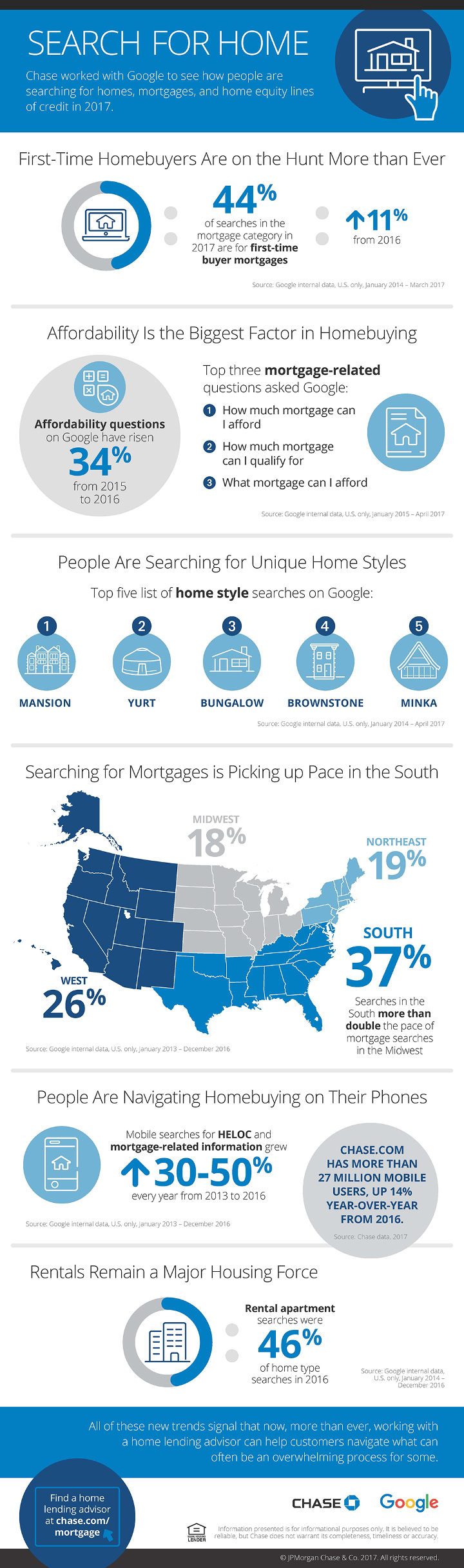 chase google search for home infographic