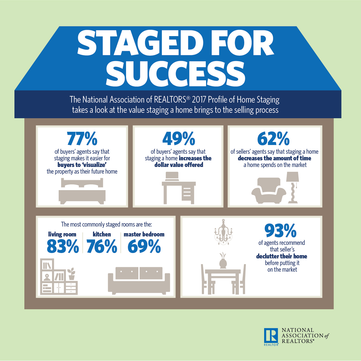 nar home staging decreases time on the market finds realtors report