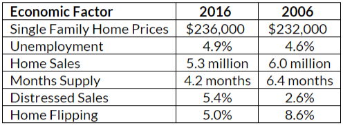 rdc Home Prices Boom 10 Years After Housing Crisis 1