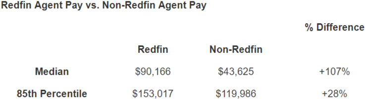 redfin agent earnings 2017