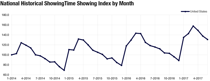 showingtime june 2017 showing index