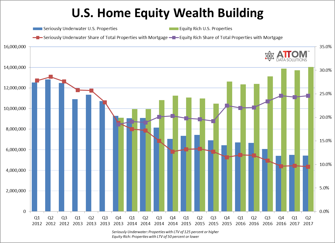 realtytrac q2 2017 home equity underwater report 1