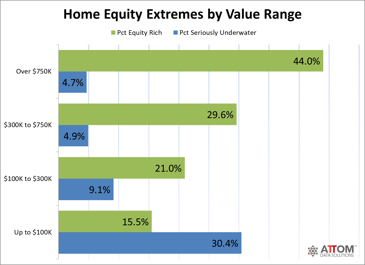 realtytrac q2 2017 home equity underwater report 3