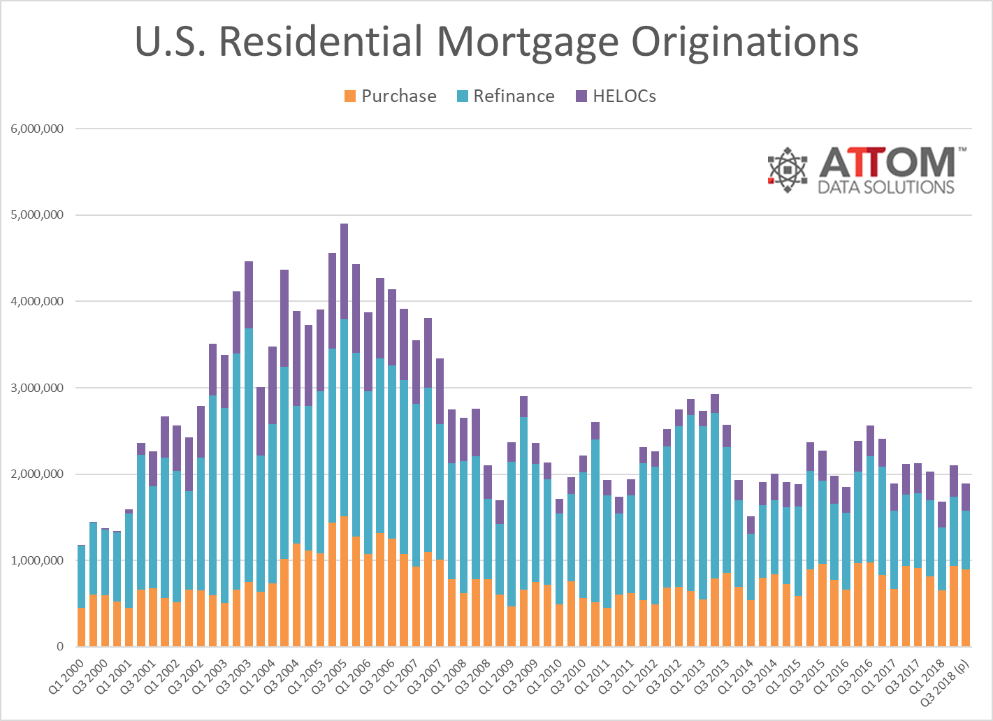 attom Mortgage Origination Historical Q3 2018 1