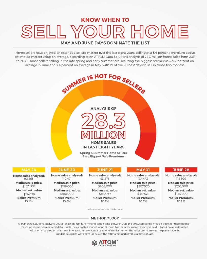 attom best days of the year to sell a home