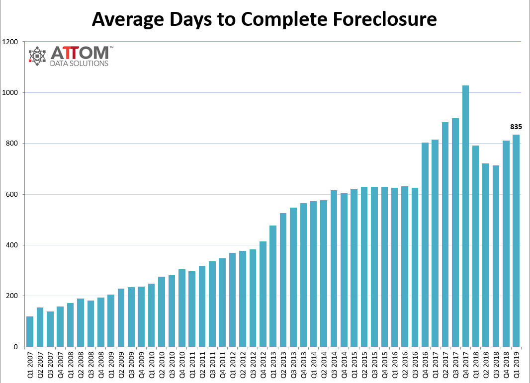 attom q1 2019 u s foreclosure market report