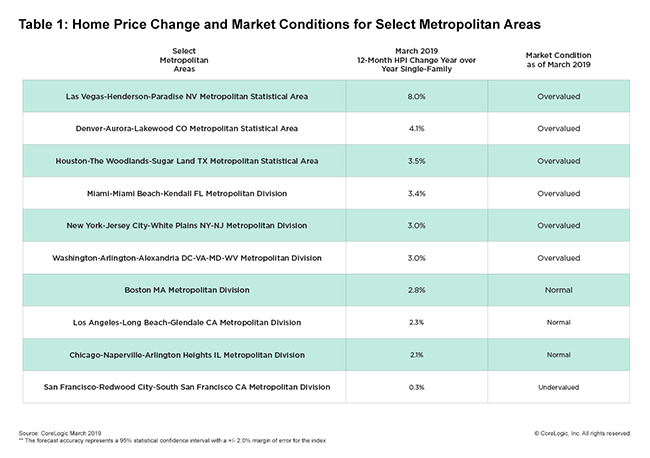 corelogic march 2019 home prices 2
