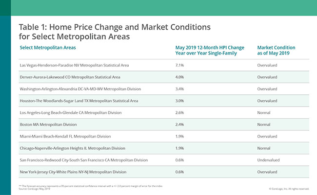 corelogic may 2019 home prices 2