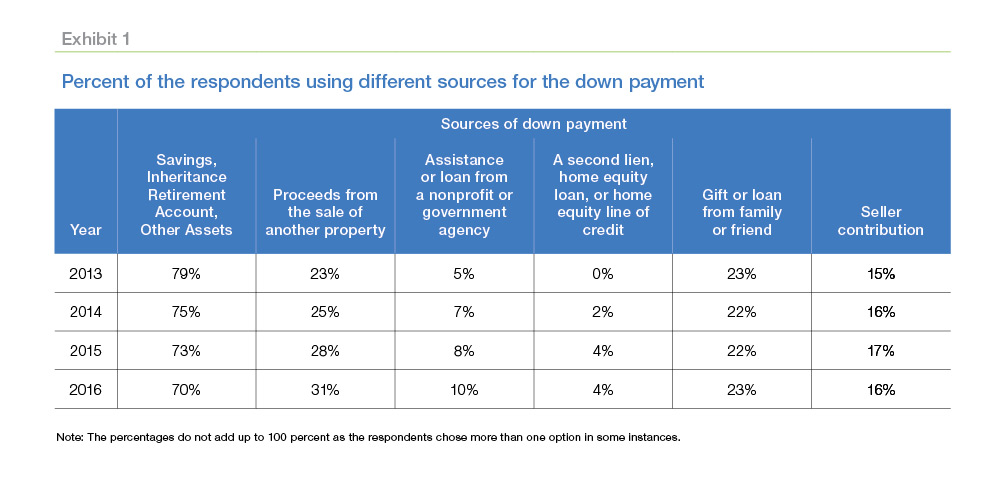dpr more buyers use down payment help 1