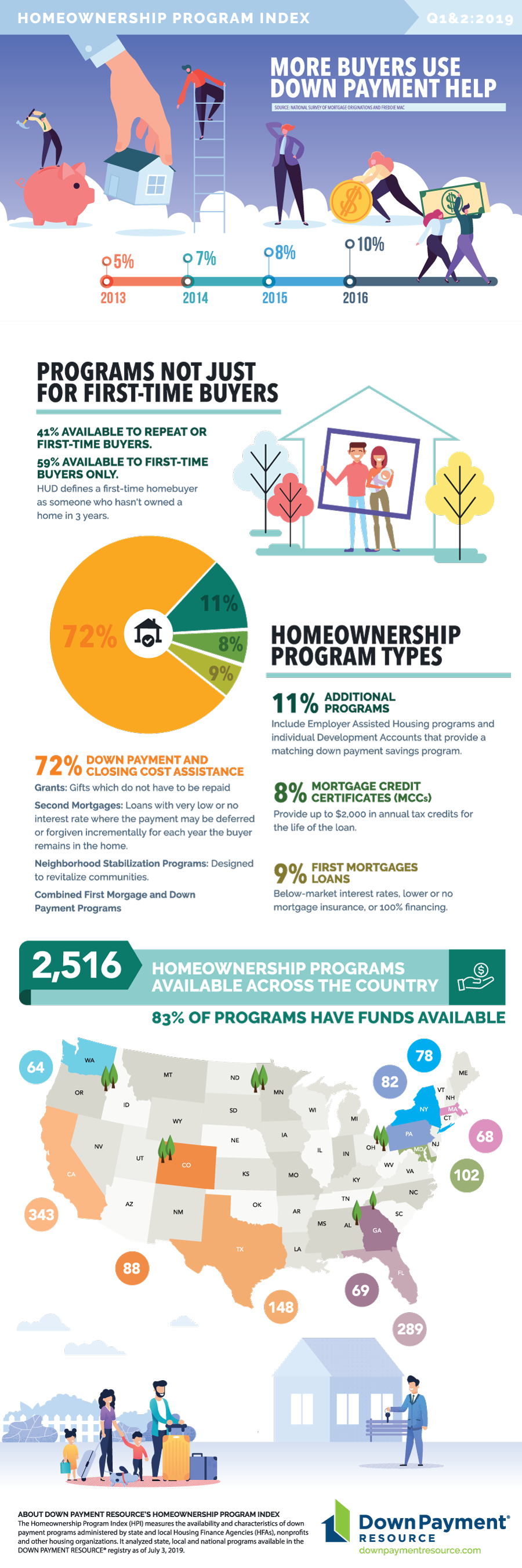 dpr more buyers use down payment help 2
