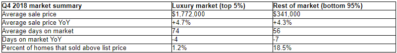 redfin luxury home sales decline prices rise