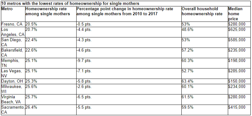 redfin single mother homeownership rate 2