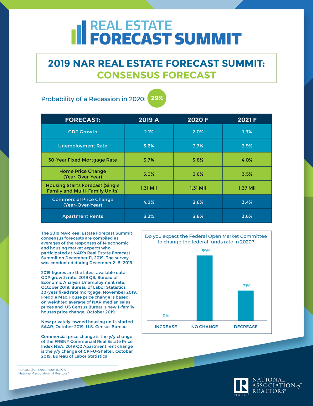 2019 nar real estate forecast summit consensus forecast infographic 12 11 2019 2550w 3300h