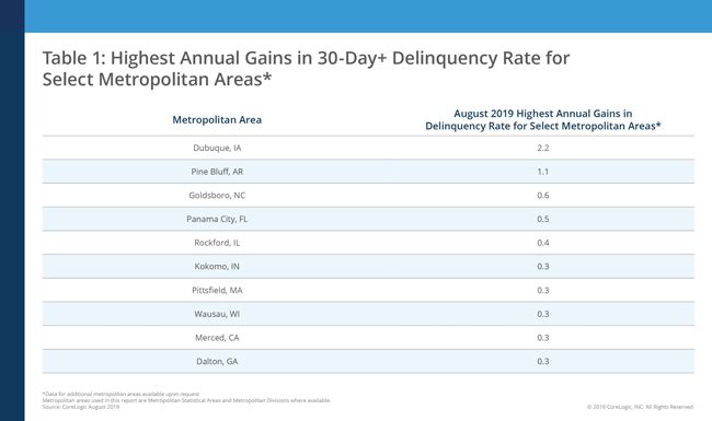 corelogic delinquency rate august 2019 3