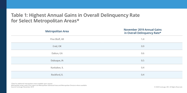 corelogic delinquency rate november 2019 3