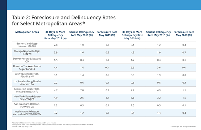 corelogic us overall delinquency rate 201905 2