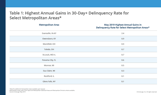 corelogic us overall delinquency rate 201905 3