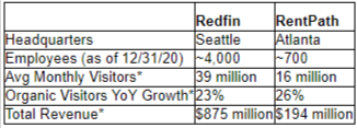 redfin acquire rentpath