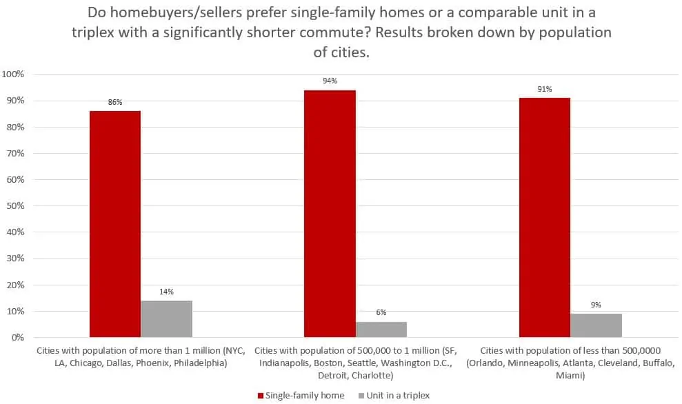 redfin millennials still want single family homes commute
