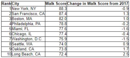 redfin most walkable us cities 2020 2