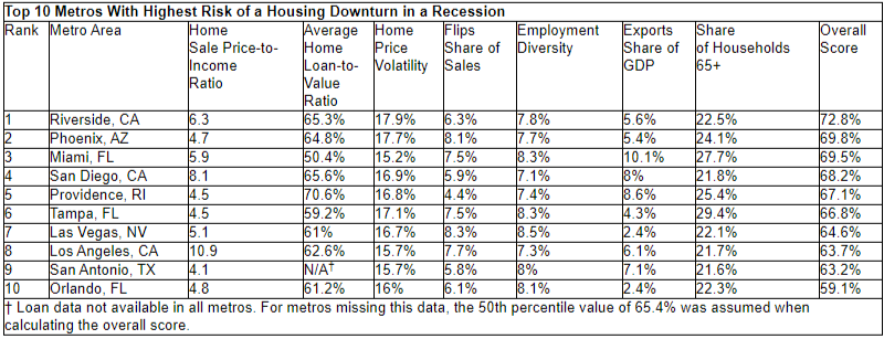 redfin rochester buffalo and hartford least risk housing 2