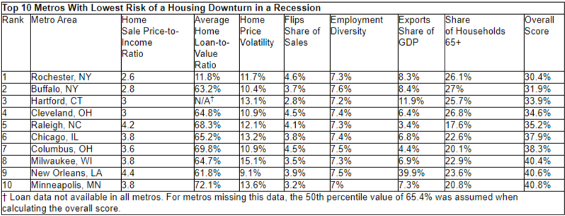 redfin rochester buffalo and hartford least risk housing 3