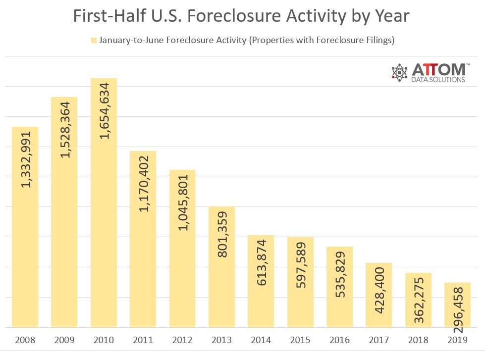 attom mid year q2 2019 foreclosure market report 1
