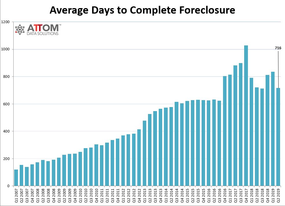 attom mid year q2 2019 foreclosure market report 2
