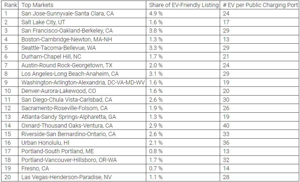 rdc Top EV Housing Markets