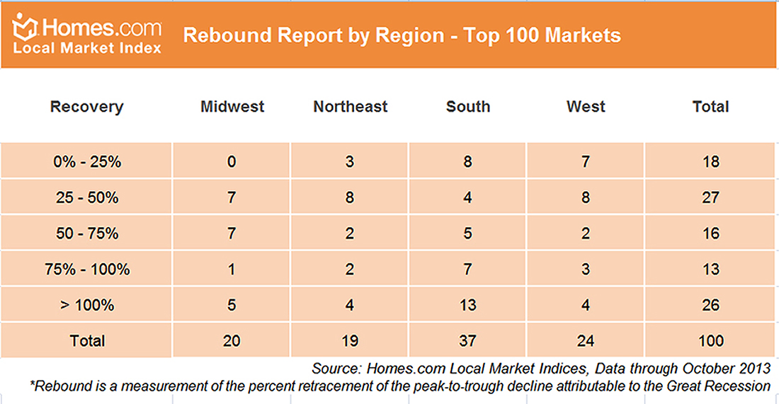homes 201310 Rebound Reports by Region