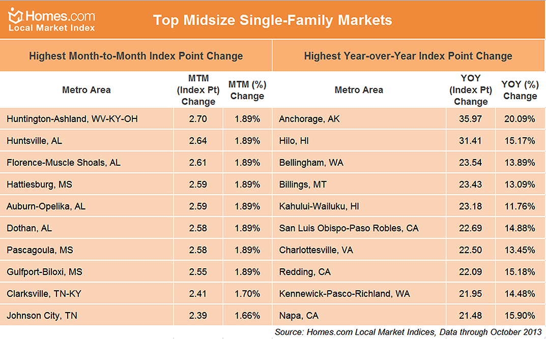 homes 201310 Top Midsize Single Family