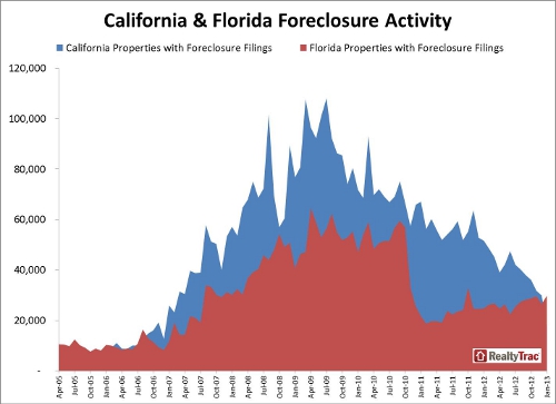 rt california florida foreclosure activity comparison