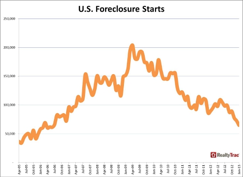 rt foreclosure starts historical jan 2013