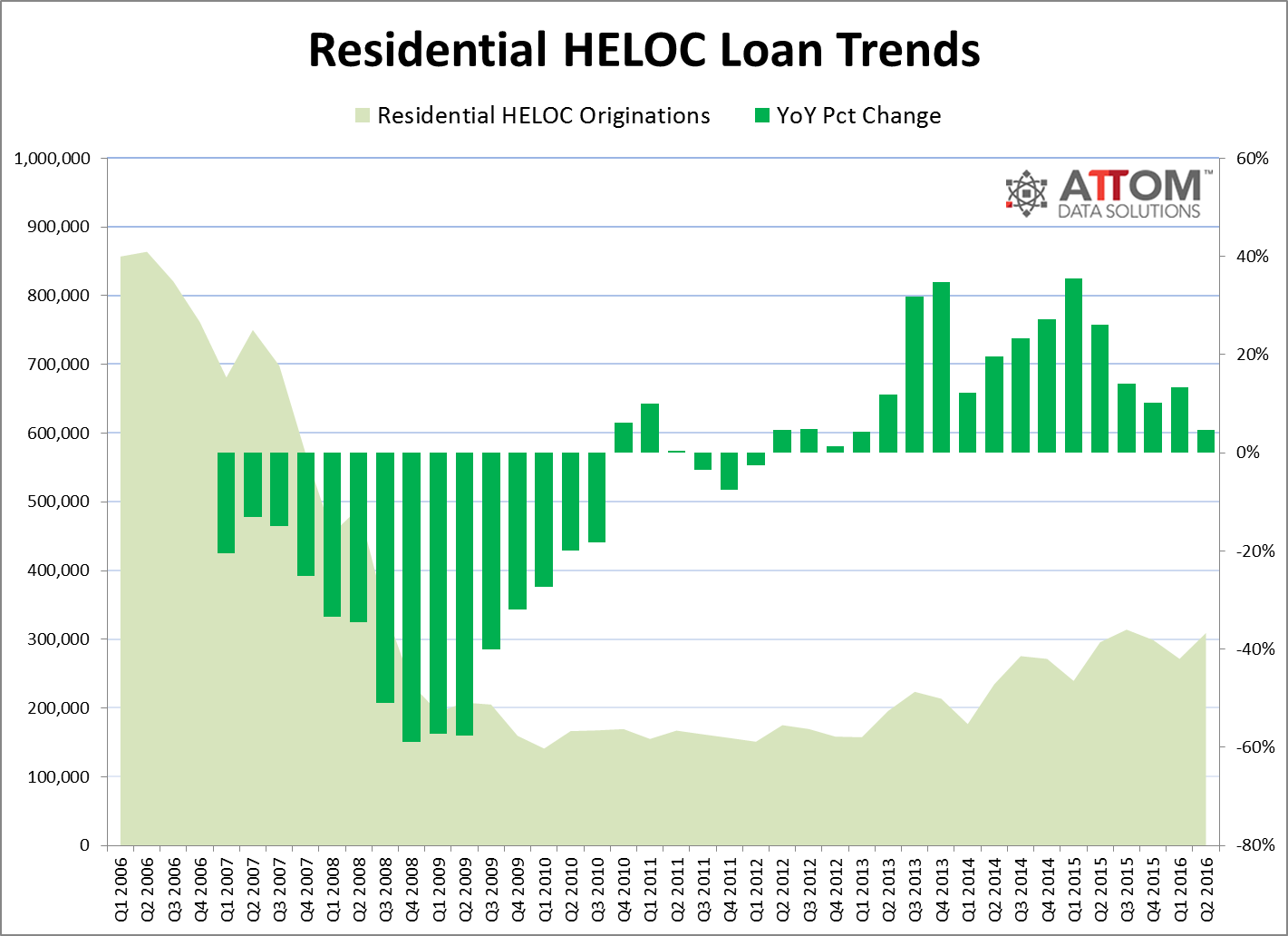 rt heloc loan trends 20160831 1