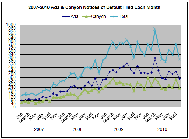 2007 2010 ada and canyon default stats