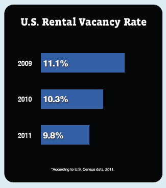 2011 US Rental Vacancy rates.png