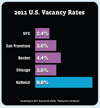 2011 US Vacancy rates
